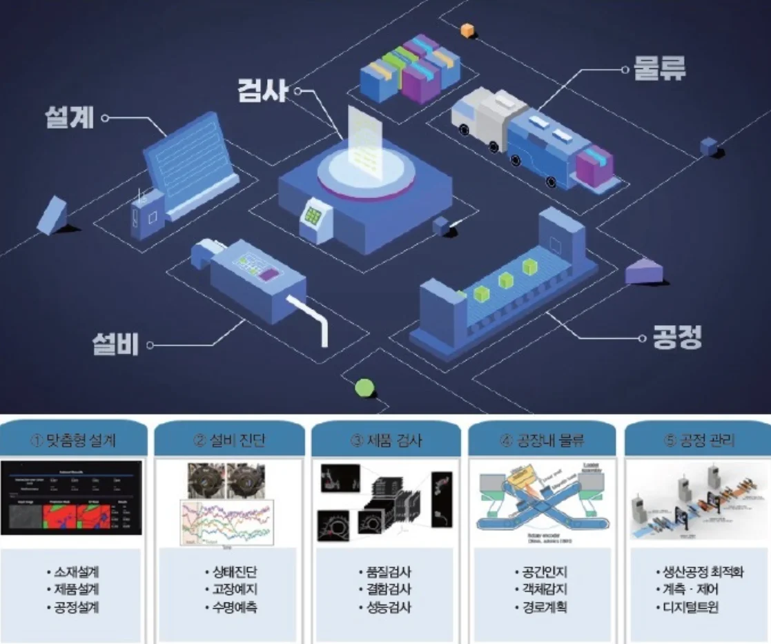 (헬로티) AI로 재편되는 제조업…생기원, 제조AI 기술 상용화 앞장