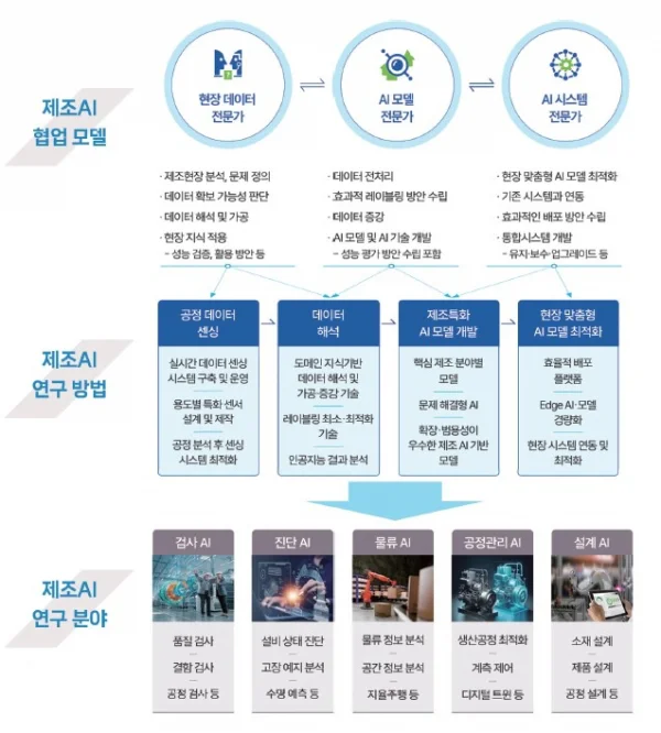(공학저널) 제조 AI가 이끄는 가치 혁명, 자율형 생산 체계 확산